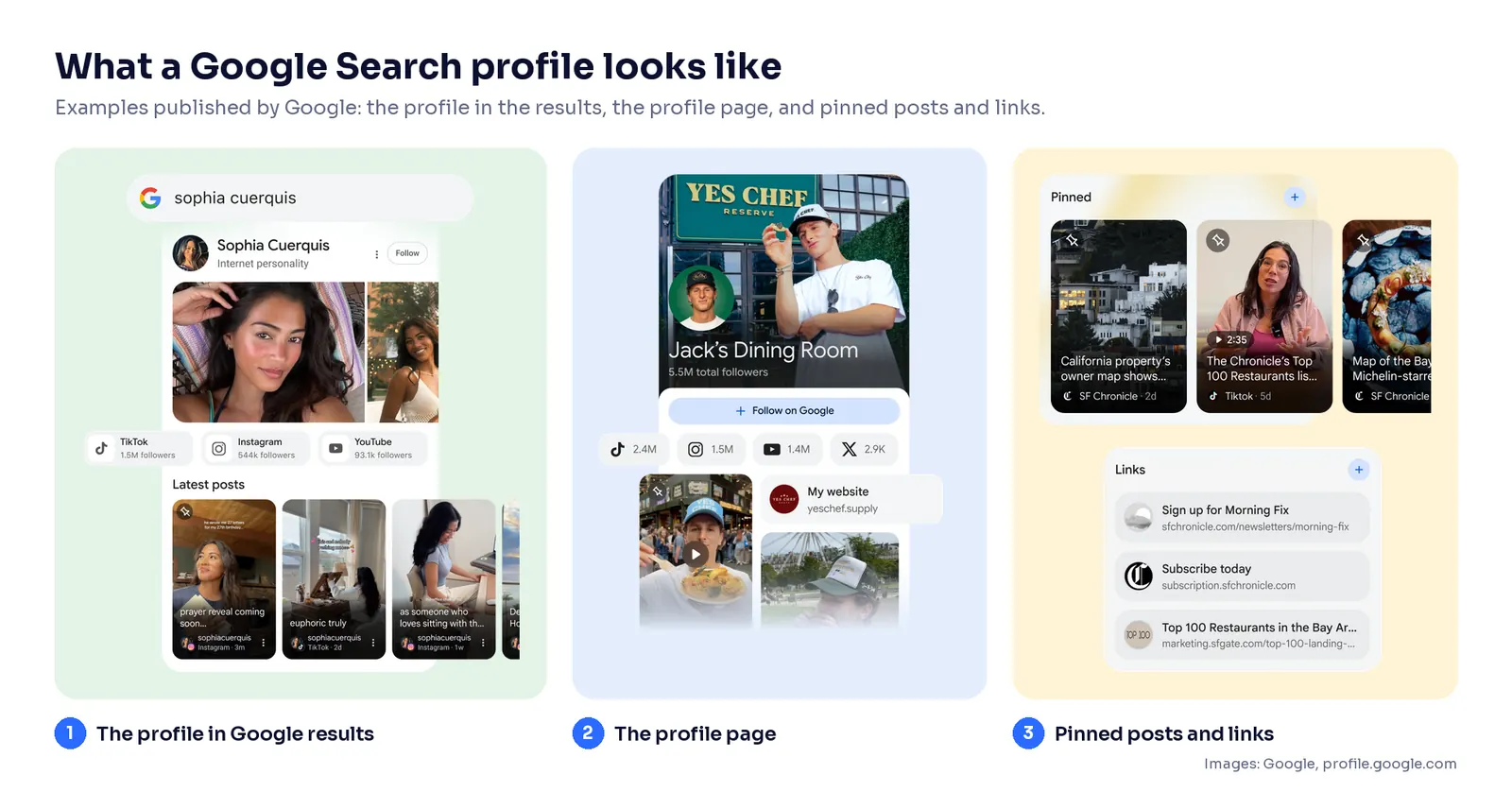 What a Google Search profile looks like, in examples published by Google: 1. the profile at the top of Google results for a search of the creator’s name, with photo, Follow button, follower counts on TikTok, Instagram and YouTube, and latest posts; 2. the profile page, with a banner image, total followers, a Follow on Google button, follower counts on TikTok, Instagram, YouTube and X, pinned videos and a website link; 3. pinned posts and a list of links