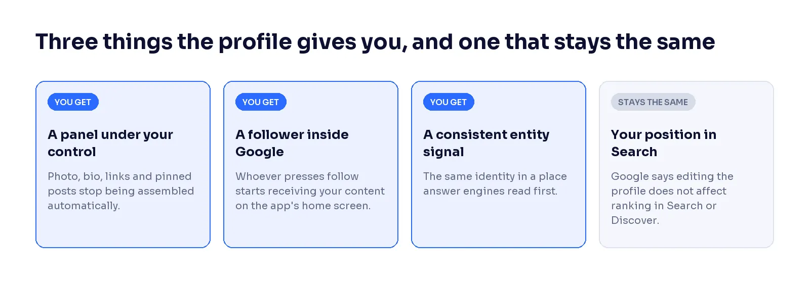 What the profile gives you and what stays the same: you get a panel under your control, a follower inside Google and a consistent entity signal, while your position in Search stays the same