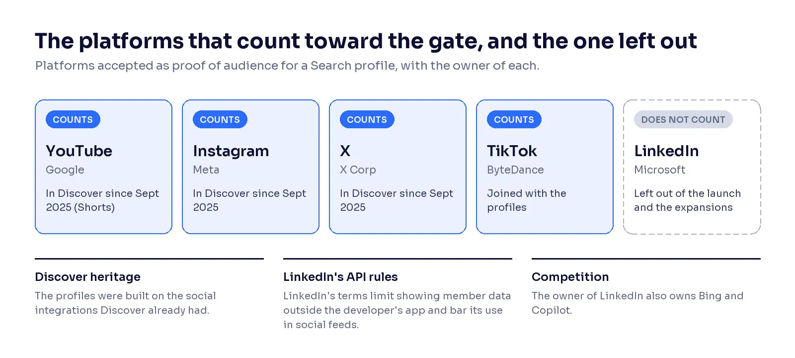 Platforms that count toward the Search profile gate, with their owners: YouTube (Google), Instagram (Meta), X (X Corp) and TikTok (ByteDance) count; LinkedIn (Microsoft) does not. Three likely reasons: the Discover heritage, LinkedIn’s API rules and competition