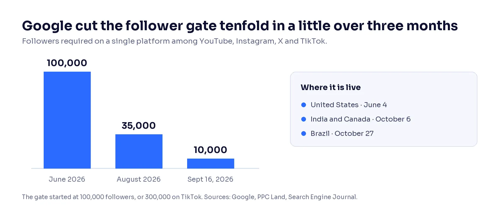 Bar chart of the minimum number of followers to create a Google Search profile: 100,000 in June 2026, 35,000 in August 2026 and 10,000 from September 16, 2026. Where it is live: United States since June 4, India and Canada since October 6, Brazil since October 27