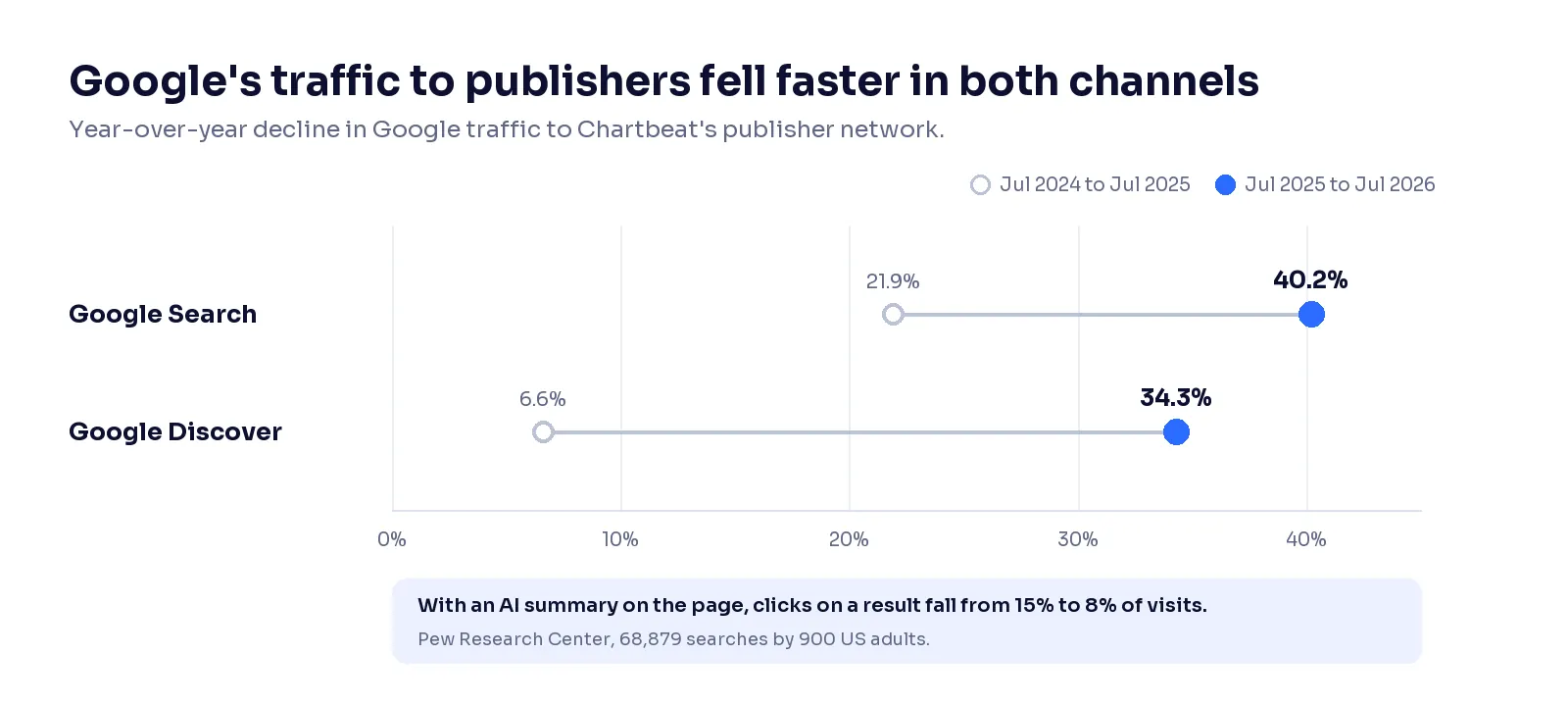 Chart of the year-over-year decline in Google traffic to Chartbeat’s publisher network: Google Search fell 21.9% from July 2024 to July 2025 and 40.2% from July 2025 to July 2026; Google Discover fell 6.6% and then 34.3%. With an AI summary on the page, clicks on a result fall from 15% to 8% of visits, according to Pew Research Center