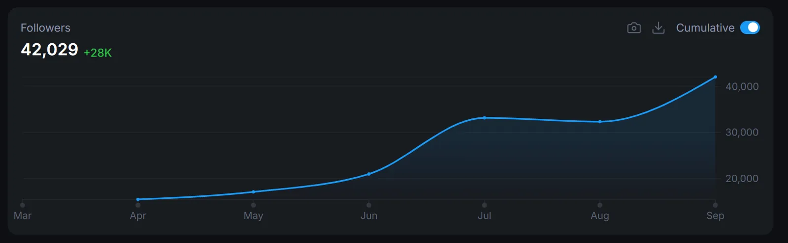 Cumulative X followers from April to September