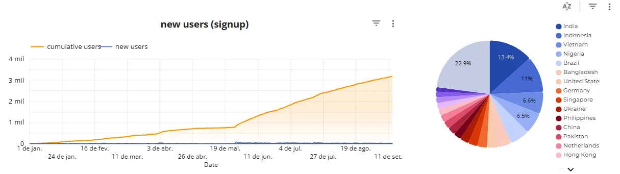 Cumulative user sign-ups through 2025, with a country breakdown led by India
