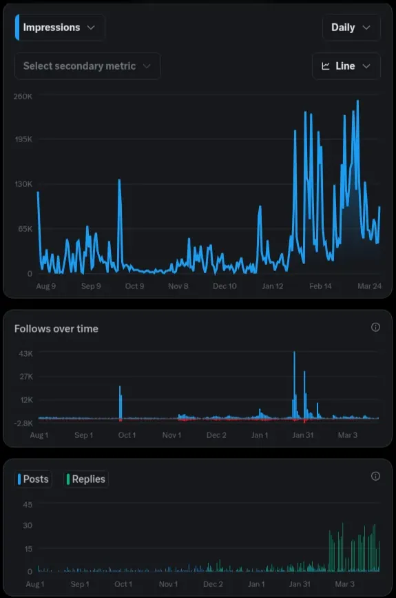 Depois: impressões, novos seguidores e respostas por dia, de agosto a março