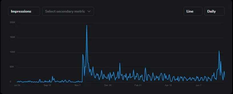 Daily X impressions, July 2024 to July 2025