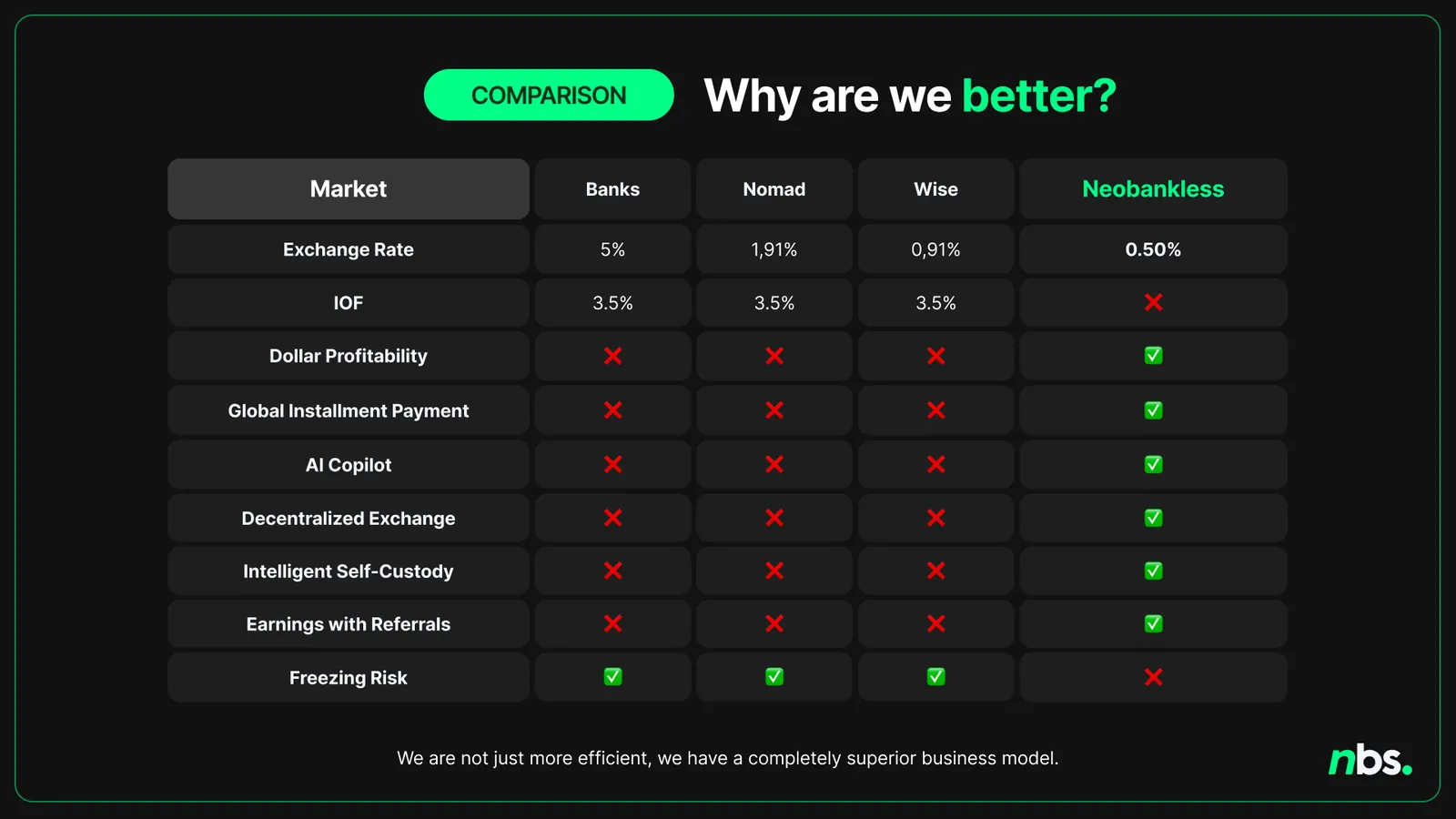 Comparison graphic positioning Neobankless against banks, Nomad and Wise on FX spread, IOF and features