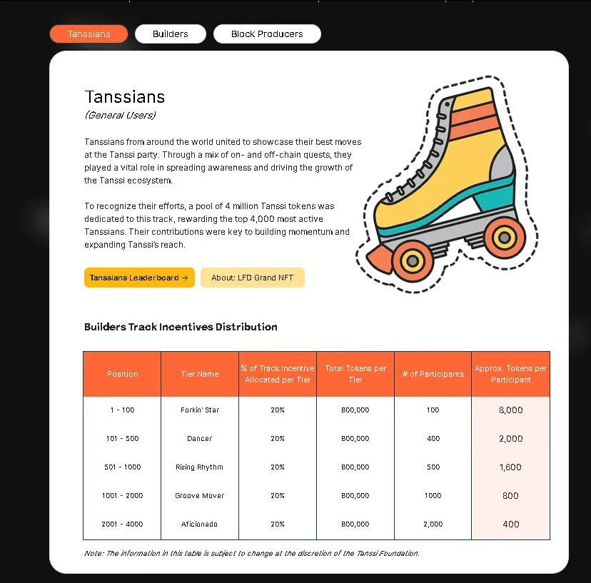 Let's Forkin' Dance S1 track for general users and its rewards table