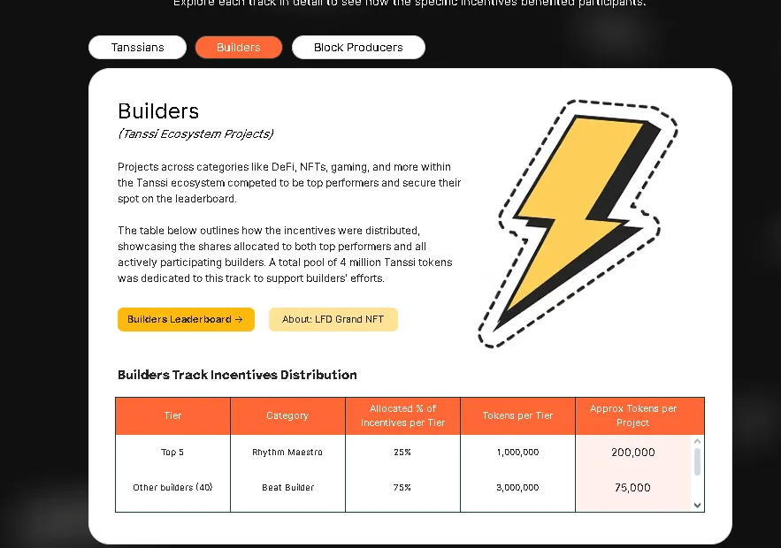 Let's Forkin' Dance S1 incentives for builder projects