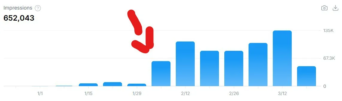 Weekly X impressions, with the arrow marking where the work began