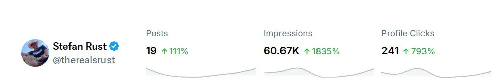 Stefan Rust's X analytics overview: posts, impressions and profile clicks