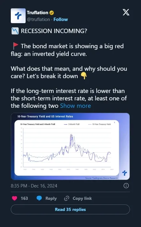 Yield-curve inversion post, 125K views, Dec 16, 2024