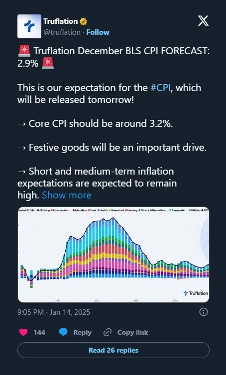 December CPI forecast of 2.9%, posted the day before the release